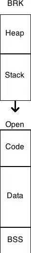 A typical 1980s style UNIX C program memory layout