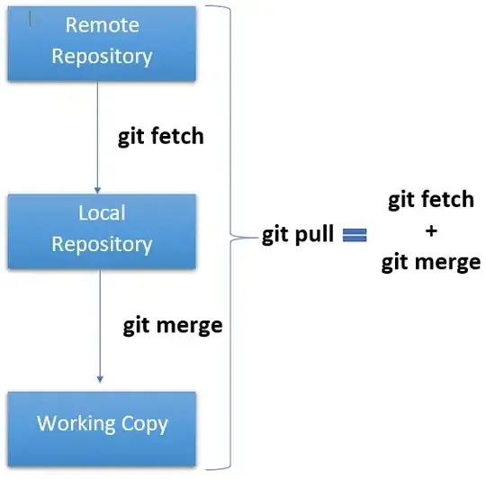 This graphic could be of help. git pull is essentially equivalent to git fetch then git merge