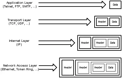 IP layer diagram From bootdiscs.net